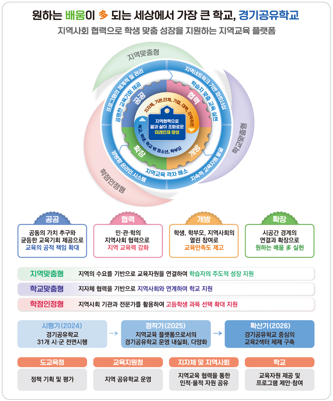 추진 체제